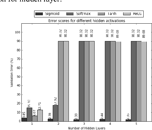 Figure 4 for On Stacked Denoising Autoencoder based Pre-training of ANN for Isolated Handwritten Bengali Numerals Dataset Recognition