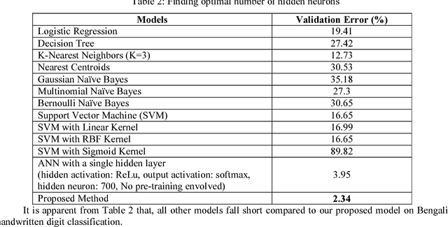 Figure 3 for On Stacked Denoising Autoencoder based Pre-training of ANN for Isolated Handwritten Bengali Numerals Dataset Recognition