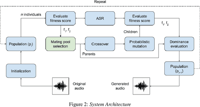 Figure 3 for Adversarial Black-Box Attacks for Automatic Speech Recognition Systems Using Multi-Objective Genetic Optimization