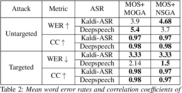 Figure 4 for Adversarial Black-Box Attacks for Automatic Speech Recognition Systems Using Multi-Objective Genetic Optimization