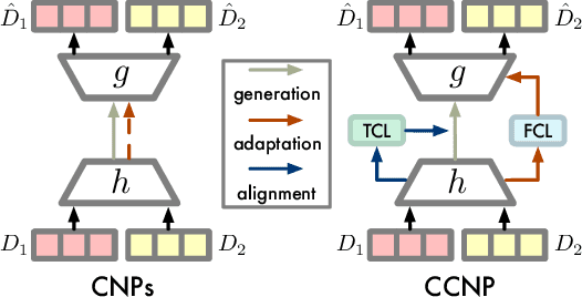 Figure 1 for Contrastive Conditional Neural Processes