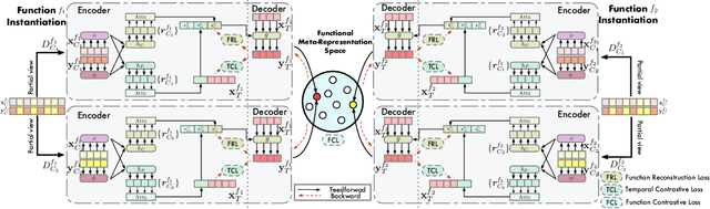 Figure 3 for Contrastive Conditional Neural Processes