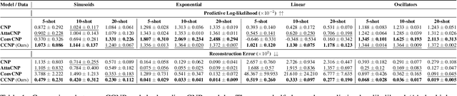 Figure 2 for Contrastive Conditional Neural Processes