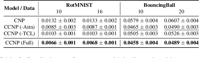 Figure 4 for Contrastive Conditional Neural Processes