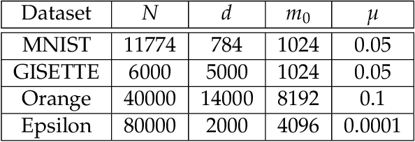 Figure 4 for Exploiting Local Convergence of Quasi-Newton Methods Globally: Adaptive Sample Size Approach