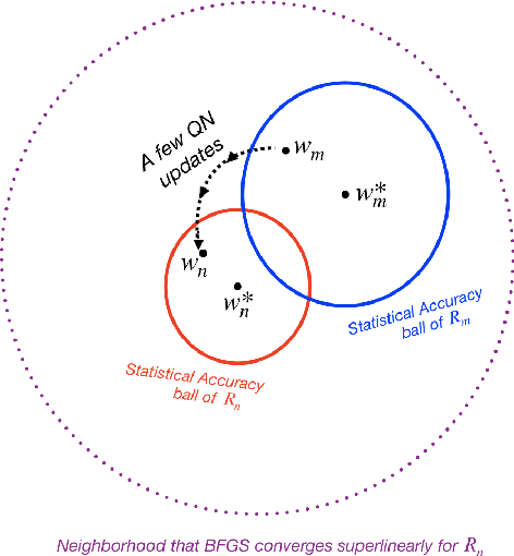Figure 2 for Exploiting Local Convergence of Quasi-Newton Methods Globally: Adaptive Sample Size Approach