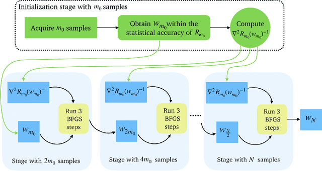 Figure 3 for Exploiting Local Convergence of Quasi-Newton Methods Globally: Adaptive Sample Size Approach