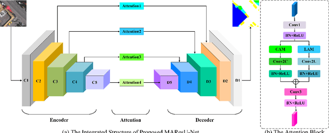 Figure 1 for Multi-stage Attention ResU-Net for Semantic Segmentation of Fine-Resolution Remote Sensing Images