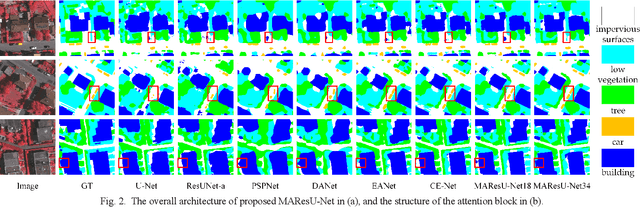 Figure 2 for Multi-stage Attention ResU-Net for Semantic Segmentation of Fine-Resolution Remote Sensing Images