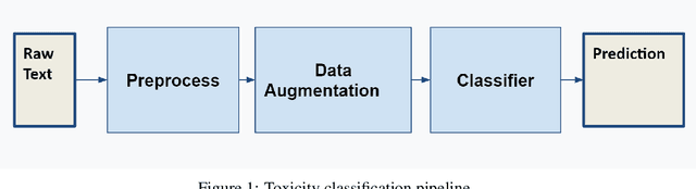 Figure 1 for Can We Achieve More with Less? Exploring Data Augmentation for Toxic Comment Classification