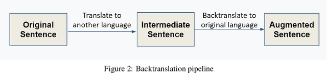 Figure 3 for Can We Achieve More with Less? Exploring Data Augmentation for Toxic Comment Classification