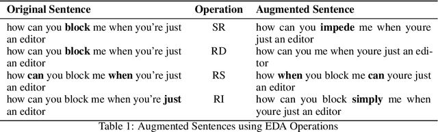 Figure 2 for Can We Achieve More with Less? Exploring Data Augmentation for Toxic Comment Classification