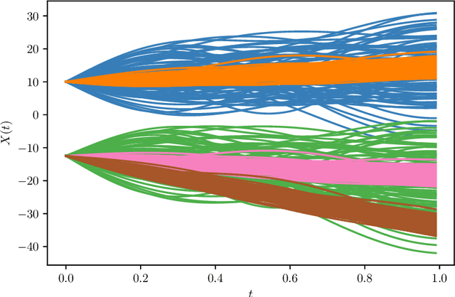 Figure 3 for Clustering multivariate functional data using unsupervised binary trees