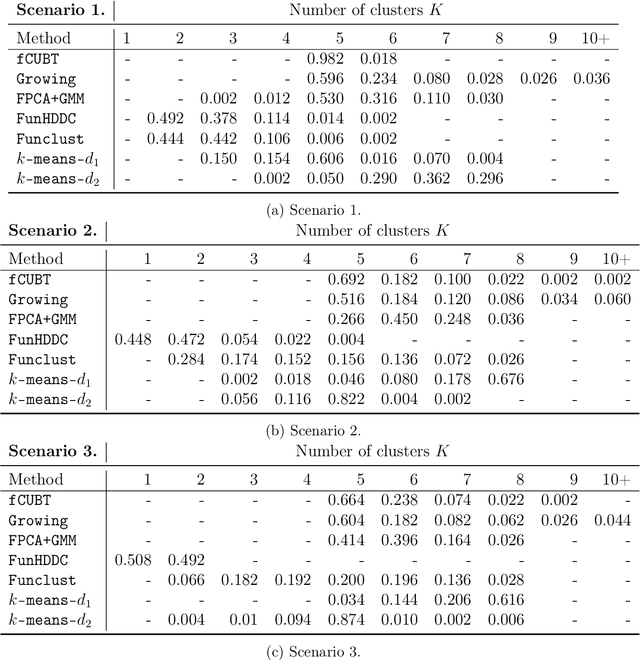 Figure 2 for Clustering multivariate functional data using unsupervised binary trees