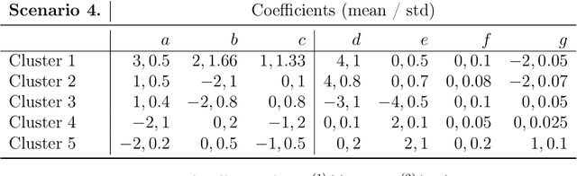 Figure 4 for Clustering multivariate functional data using unsupervised binary trees