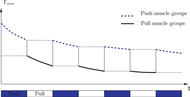 Figure 3 for Predictive model of the human muscle fatigue: application to repetitive push-pull tasks with light external load