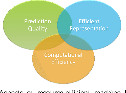 Figure 1 for Efficient and Robust Machine Learning for Real-World Systems