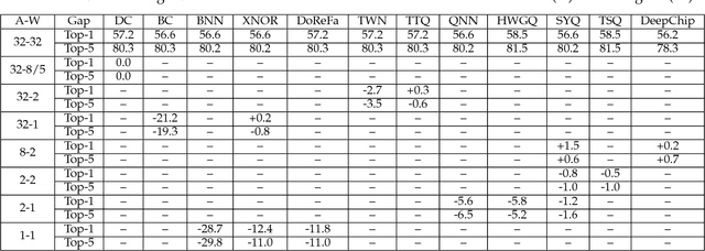 Figure 4 for Efficient and Robust Machine Learning for Real-World Systems