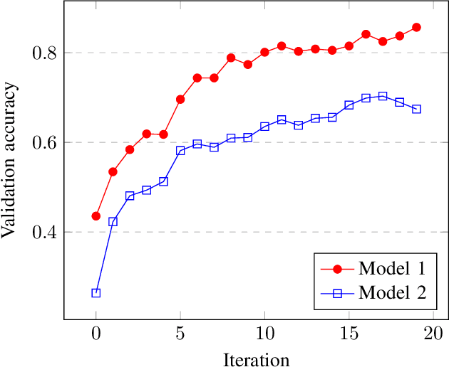 Figure 1 for Hyperparameter Optimisation with Early Termination of Poor Performers