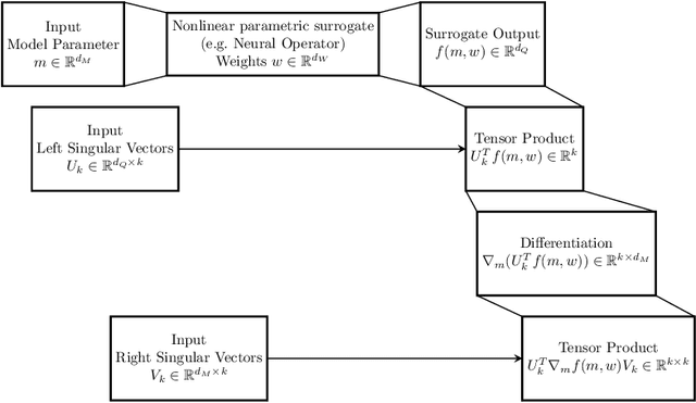 Figure 1 for Derivative-Informed Neural Operator: An Efficient Framework for High-Dimensional Parametric Derivative Learning