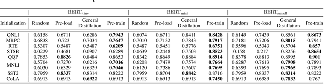 Figure 2 for Knowledge Distillation of Transformer-based Language Models Revisited