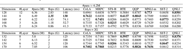 Figure 3 for Knowledge Distillation of Transformer-based Language Models Revisited