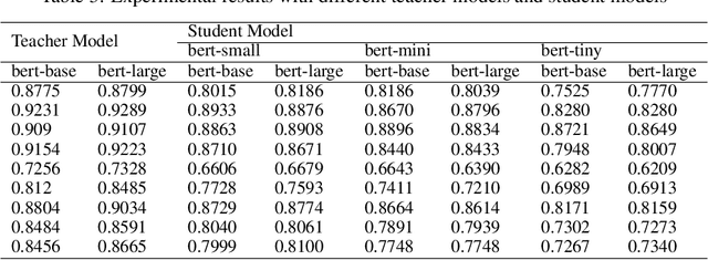 Figure 4 for Knowledge Distillation of Transformer-based Language Models Revisited