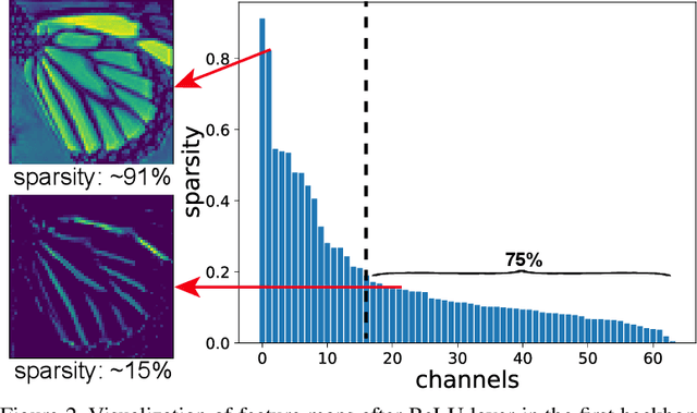 Figure 3 for Learning Sparse Masks for Efficient Image Super-Resolution