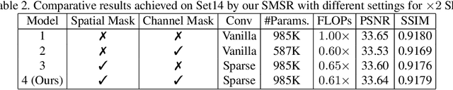 Figure 4 for Learning Sparse Masks for Efficient Image Super-Resolution