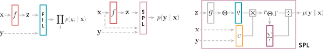 Figure 3 for Semantic Probabilistic Layers for Neuro-Symbolic Learning