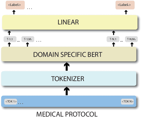 Figure 3 for Domain specific BERT representation for Named Entity Recognition of lab protocol