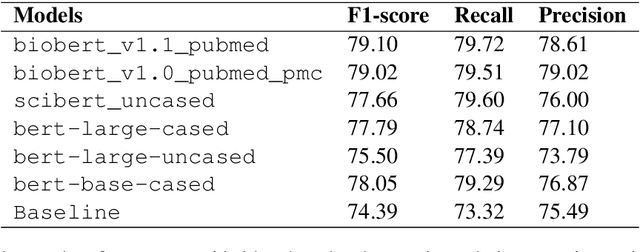 Figure 2 for Domain specific BERT representation for Named Entity Recognition of lab protocol