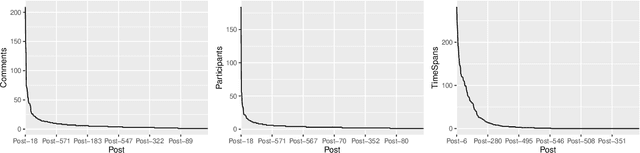 Figure 3 for Exploring the social influence of Kaggle virtual community on the M5 competition