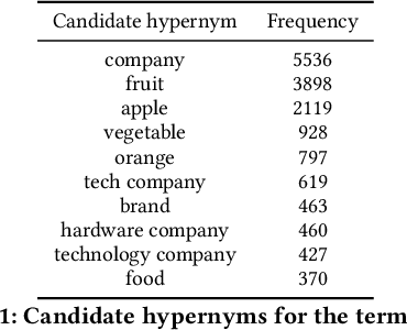 Figure 2 for Taxonomy Induction using Hypernym Subsequences