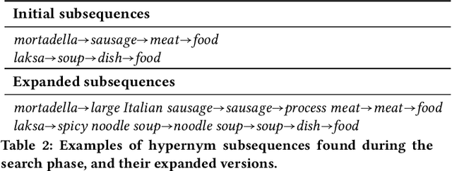 Figure 4 for Taxonomy Induction using Hypernym Subsequences