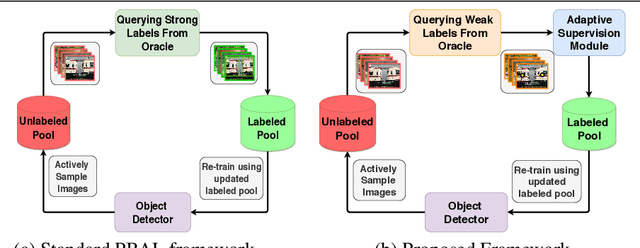 Figure 1 for An Adaptive Supervision Framework for Active Learning in Object Detection