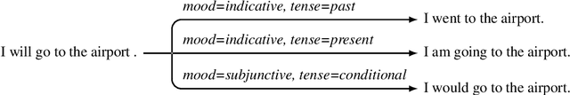 Figure 1 for Content preserving text generation with attribute controls