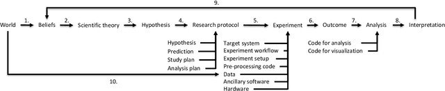 Figure 1 for Sources of Irreproducibility in Machine Learning: A Review