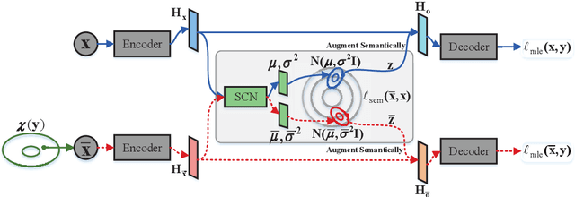 Figure 1 for Uncertainty-Aware Semantic Augmentation for Neural Machine Translation