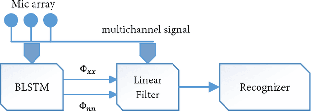 Figure 1 for Rank-1 Constrained Multichannel Wiener Filter for Speech Recognition in Noisy Environments