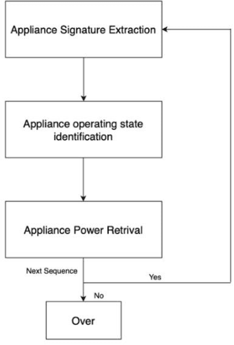 Figure 1 for A Deep Learning Technique using Low Sampling rate for residential Non Intrusive Load Monitoring