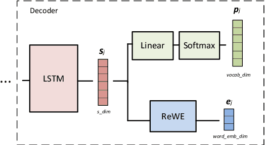 Figure 1 for ReWE: Regressing Word Embeddings for Regularization of Neural Machine Translation Systems