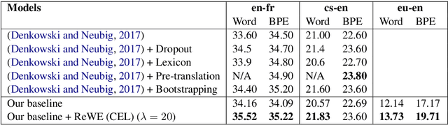 Figure 3 for ReWE: Regressing Word Embeddings for Regularization of Neural Machine Translation Systems