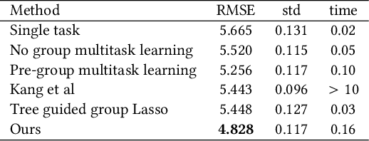 Figure 1 for Multitask Learning using Task Clustering with Applications to Predictive Modeling and GWAS of Plant Varieties