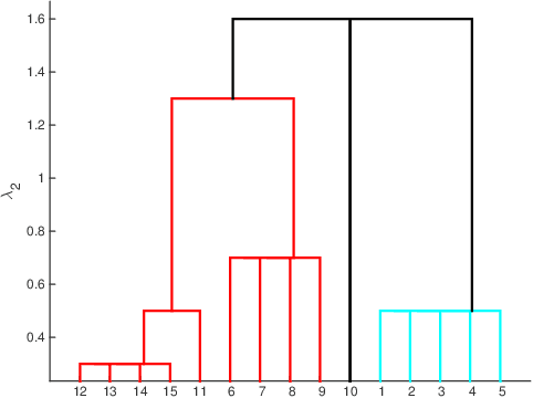 Figure 3 for Multitask Learning using Task Clustering with Applications to Predictive Modeling and GWAS of Plant Varieties