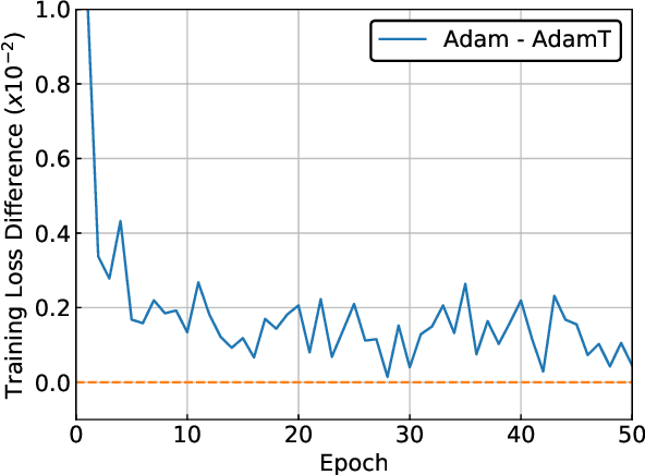 Figure 1 for ADAMT: A Stochastic Optimization with Trend Correction Scheme