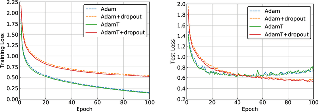 Figure 3 for ADAMT: A Stochastic Optimization with Trend Correction Scheme
