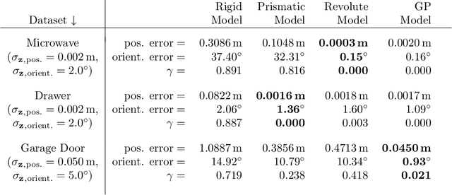 Figure 4 for A Probabilistic Framework for Learning Kinematic Models of Articulated Objects