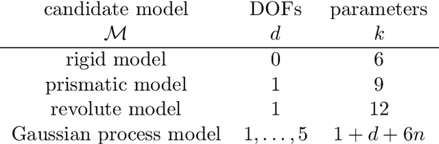 Figure 2 for A Probabilistic Framework for Learning Kinematic Models of Articulated Objects