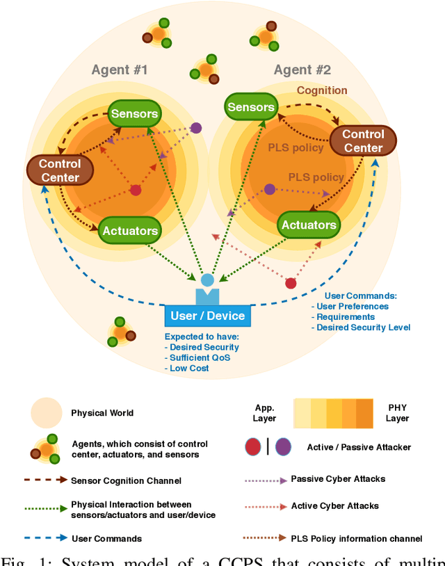 Figure 1 for An Adaptive Multi-Agent Physical Layer Security Framework for Cognitive Cyber-Physical Systems